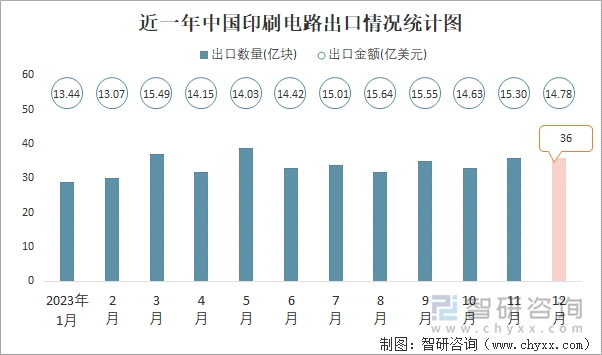 近一年中国印刷电路出口情况统计图