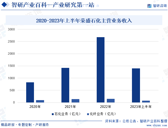 荣盛石化股份有限公司主营业务包括各类化工品、油品、聚酯产品的研发、生产和销售，产品种类丰富，规格齐全，涵盖新能源、新材料、有机化工、合成纤维、合成树脂、合成橡胶、油品等多个领域。目前，企业运营全球最大的单体炼厂浙江石油化工有限公司4000万吨炼化一体化项目，是中国以及亚洲重要的聚酯、新能源材料、工程塑料和高附加值聚烯烃的生产商，拥有全球最大的PTA、PX等化工品产能，同时在聚乙烯、聚丙烯等多个产品的产能上位居全球前列。2023年上半年，企业石化业务收入为1401亿元，同比增长3.37%；化纤业务收入为73.46亿元，同比下降0.01%。2020-2023年上半年荣盛石化主营业务收入