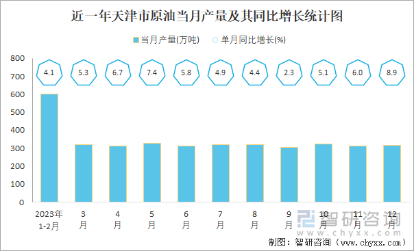 近一年天津市原油当月产量及其同比增长统计图