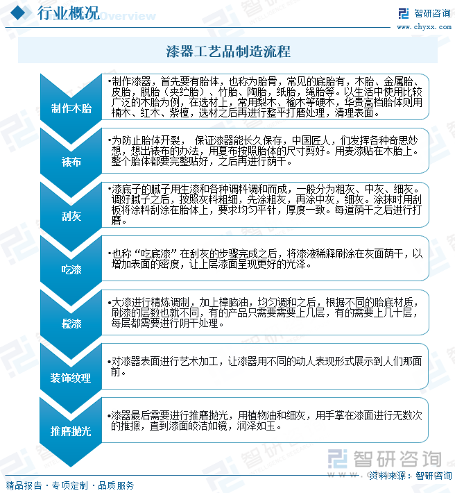 漆器工艺品制造流程