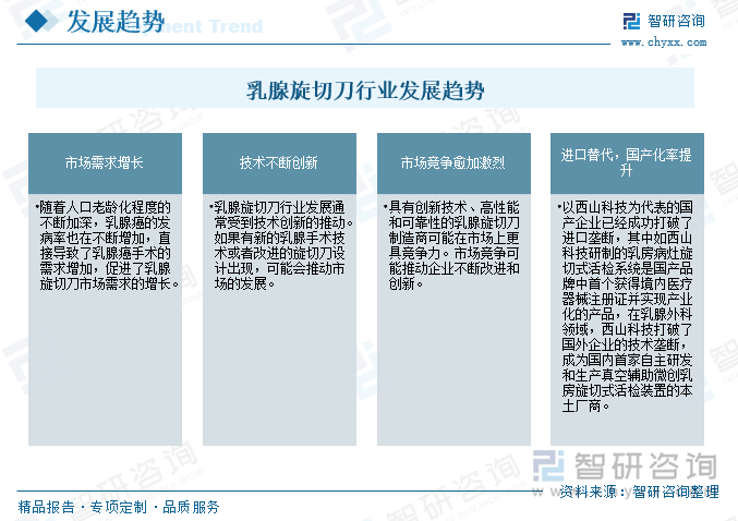 乳腺旋切刀行业发展趋势