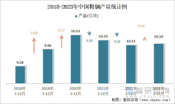 2018-2023年中国粗钢产量统计图