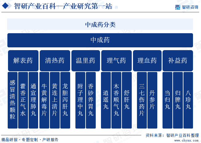 中成药分类