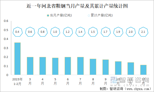 近一年河北市粗钢当月产量及其累计产量统计图