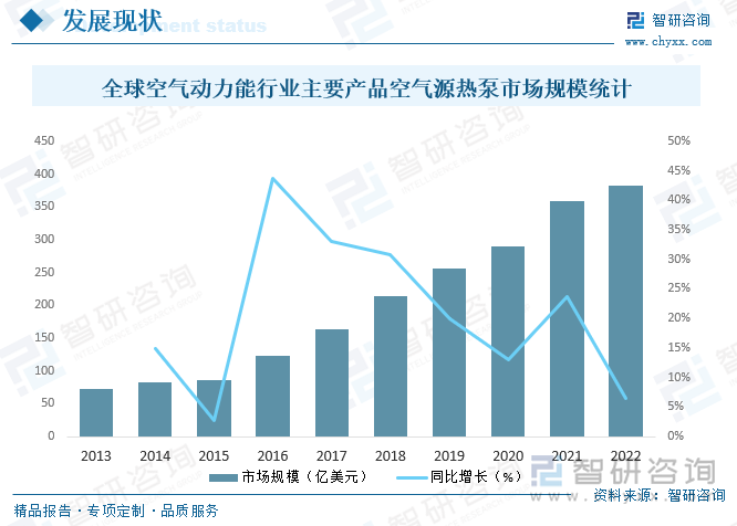 全球空气动力能行业主要产品空气源热泵市场规模统计