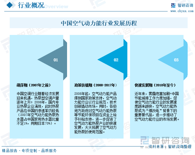 中国空气动力能行业发展历程