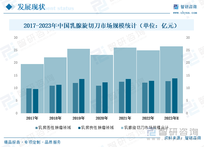 2017-2023年中国乳腺旋切刀市场规模统计（单位：亿元）