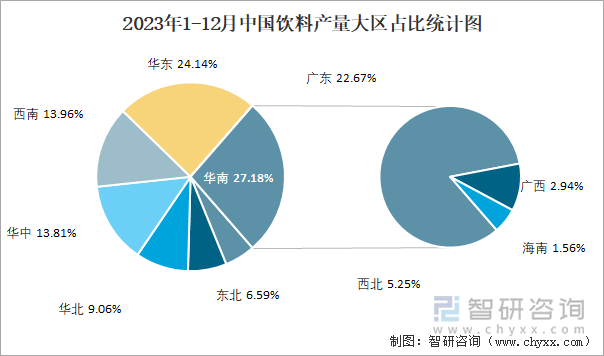 2023年1-12月中国饮料产量大区占比统计图