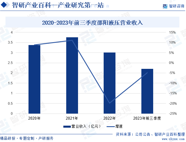 邵阳维克液压股份有限公司成立于2003年，是我国高端装备制造业传动控制及关键零部件制造商，主要从事液压技术的研究及液压产品的开发、生产和销售，为国内液压行业仅有的生产液压元件、成套液压系统、液压油缸三大液压产品配套基地之一。目前，企业已为国内外主机用户提供了4000余项液压传动整体解决方案服务，涵盖钢铁冶金、水利水电、军工科研、新能源、环卫环保、机床与工程机械等领域，尤其在电液伺服控制技术和电液比例控制技术等方面优势明显。2023年前三季度，邵阳液压营业收入为2.2亿元，同比下降4.9%。2020-2023年前三季度邵阳液压营业收入