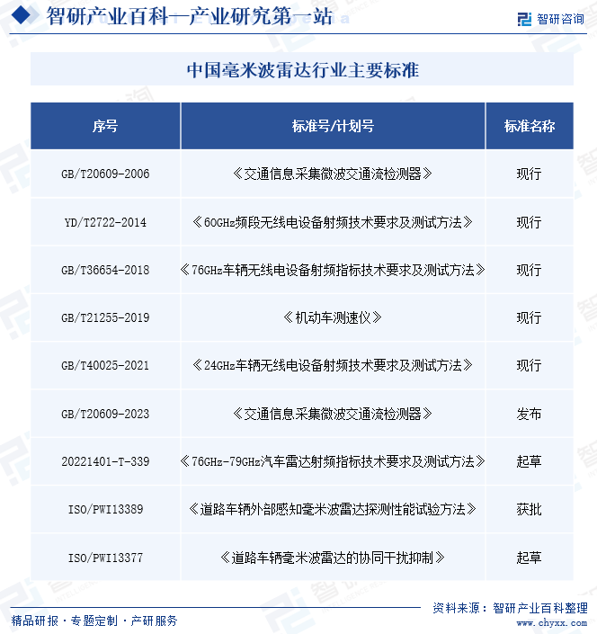 中国毫米波雷达行业主要标准