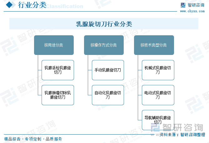 乳腺旋切刀行业分类