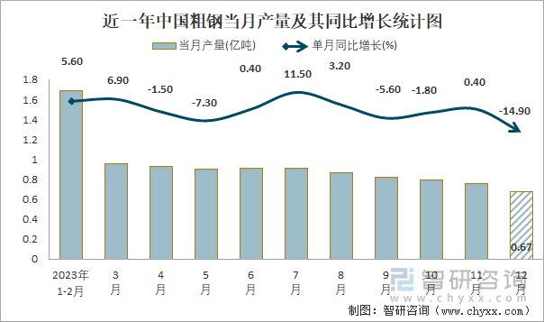 近一年中国粗钢当月产量及其同比增长统计图