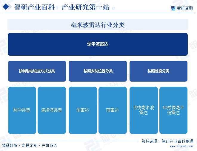 毫米波雷达行业分类