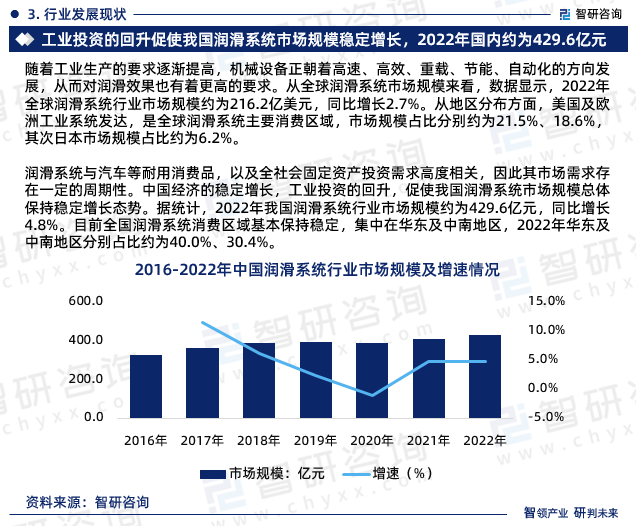 润滑系统与汽车等耐用消费品，以及全社会固定资产投资需求高度相关，因此其市场需求存在一定的周期性。中国经济的稳定增长，工业投资的回升，促使我国润滑系统市场规模总体保持稳定增长态势。据统计，2022年我国润滑系统行业市场规模约为429.6亿元，同比增长4.8%。目前全国润滑系统消费区域基本保持稳定，集中在华东及中南地区，2022年华东及中南地区分别占比约为40.0%、30.4%。