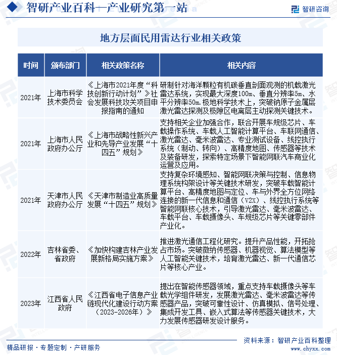 地方层面民用雷达行业相关政策