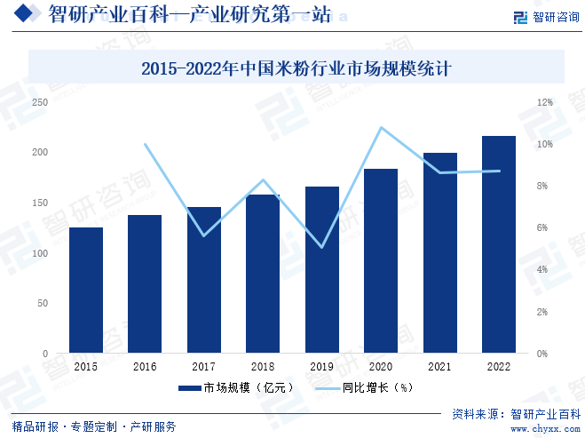 2015-2022年中国米粉行业市场规模统计