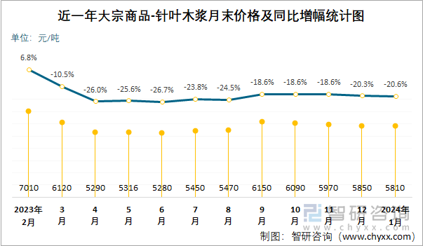 近一年大宗商品-针叶木浆月末价格及同比增幅统计图