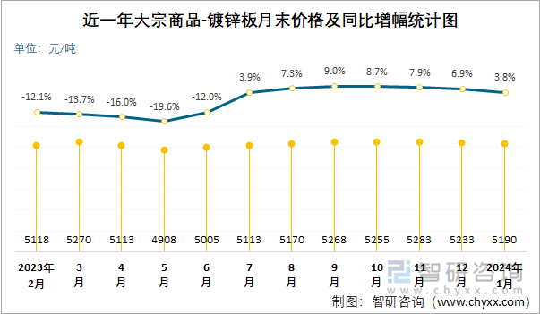 近一年大宗商品-镀锌板月末价格及同比增幅统计图