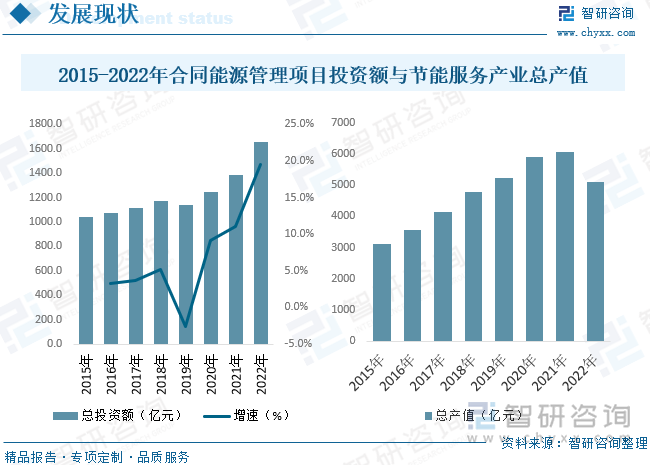 2015-2022年合同能源管理项目投资额与节能服务产业总产值