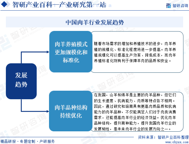 中国肉羊行业发展趋势