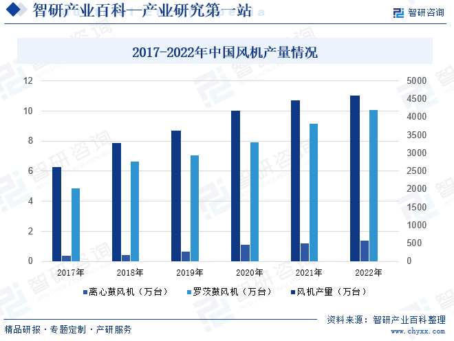 随着“碳达峰”、“碳中和”的提出，鼓风机在工业通用设备领域需求上升。2022年国内离心鼓风机产量达到13995台，同比增长18.8%，近五年CAGR高达30.7%；罗茨鼓风机产量100804台，同比增长18.8%，近五年CAGR高达15.8%。目前高端鼓风机领域，国外品牌冲击力仍较大。虽然供给侧改革后水泥及钢铁行业需求收缩，但环保以及发电行业也创造了巨大的市场机会。因此我国鼓风机行业仍有较大开拓机会。未来随着国内分布式能源、污水处理等行业的持续推进，鼓风机行业的需求将进一步得到刺激。2017-2022年中国风机产量情况