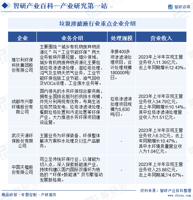 垃圾渗滤液行业重点企业介绍