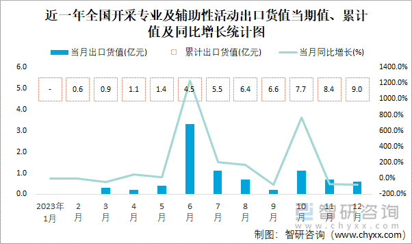 近一年全国开采专业及辅助性活动出口货值当期值、累计值及同比增长统计图