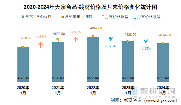 2020-2024年大宗商品-线材价格及月末价格变化统计图