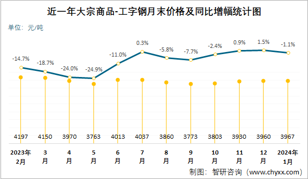 近一年大宗商品-工字钢月末价格及同比增幅统计图