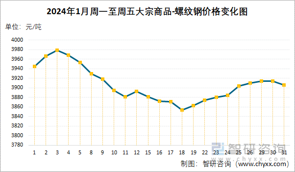 2024年1月周一至周五大宗商品-螺纹钢价格变化图