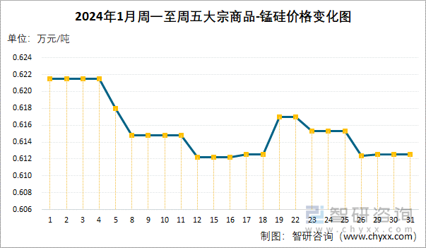 2024年1月周一至周五大宗商品-锰硅价格变化图