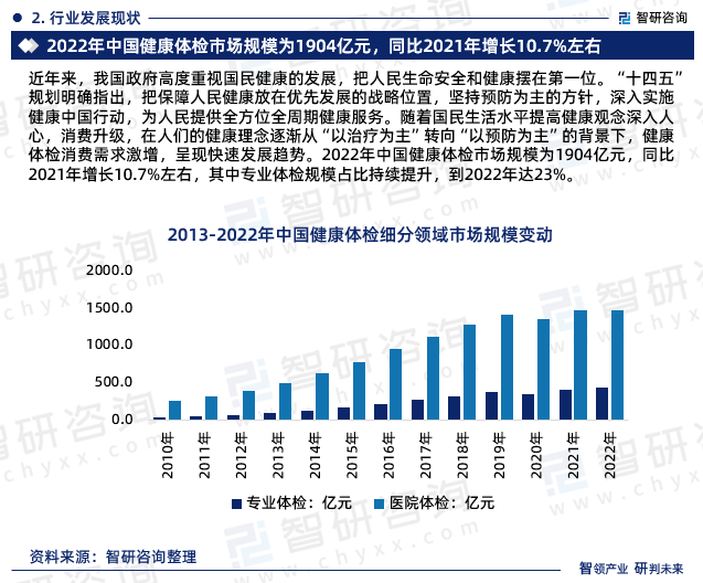 近年来，我国政府高度重视国民健康的发展，把人民生命安全和健康摆在第一位。“十四五”规划明确指出，把保障人民健康放在优先发展的战略位置，坚持预防为主的方针，深入实施健康中国行动，为人民提供全方位全周期健康服务。随着国民生活水平提高健康观念深入人心，消费升级，在人们的健康理念逐渐从“以治疗为主”转向“以预防为主”的背景下，健康体检消费需求激增，呈现快速发展趋势。2022年中国健康体检市场规模为1904亿元，同比2021年增长10.7%左右，其中专业体检规模占比持续提升，到2022年达23%。