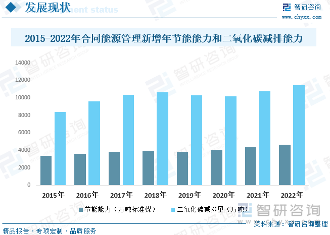 2015-2022年合同能源管理新增年节能能力和二氧化碳减排能力