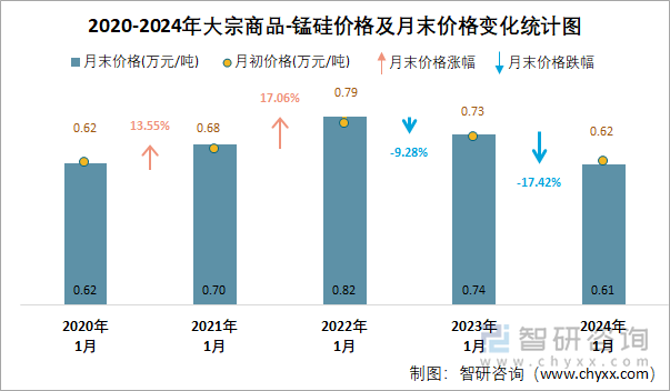 2020-2024年大宗商品-锰硅价格及月末价格变化统计图