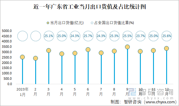 近一年广东省工业当月出口货值及占比统计图