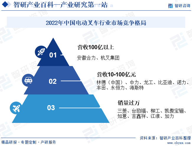 具体从营收和销量来看，位列第一梯队的是杭叉集团和安徽合力，以销量计算，两家企业市占率均保持在22%左右。第二梯队是林德（中国）、中力、龙工、比亚迪、诺力、丰田、永恒力、海斯特这八家叉车企业，销售收入均已过10亿人民币。第三梯队为国内前20制造商排名的其他企业，分别为三菱、台励福、柳工、凯傲宝骊、如意、吉鑫祥、江淮、加力，其销量均已过万台。