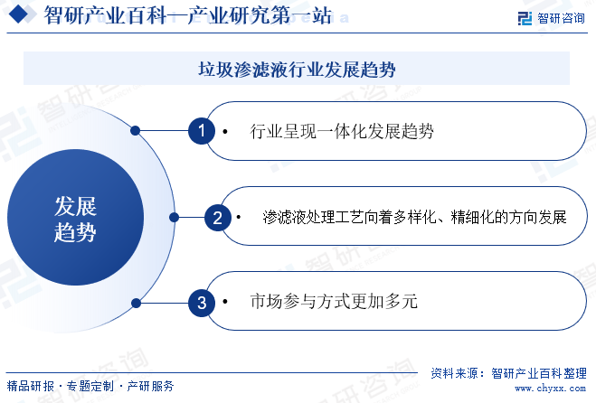 垃圾渗滤液行业发展趋势