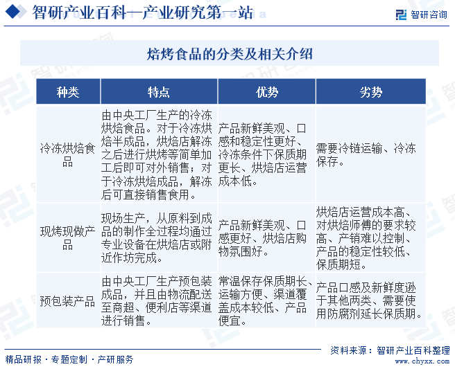 焙烤食品的分类及相关介绍