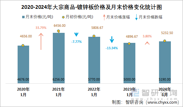 2020-2024年大宗商品-镀锌板价格及月末价格变化统计图