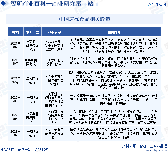 中国速冻食品相关政策