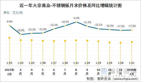 近一年大宗商品-不锈钢板月末价格及同比增幅统计图