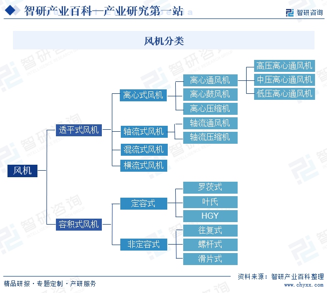 风机分类