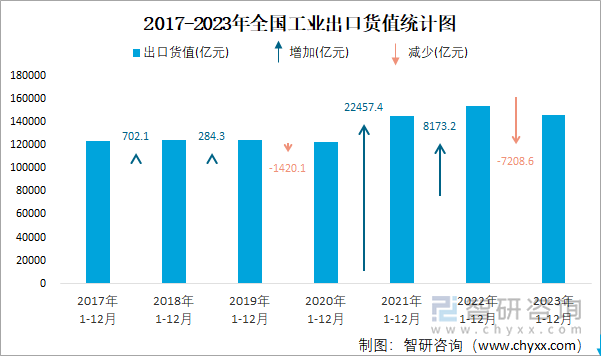 2017-2023年全国工业出口货值统计图