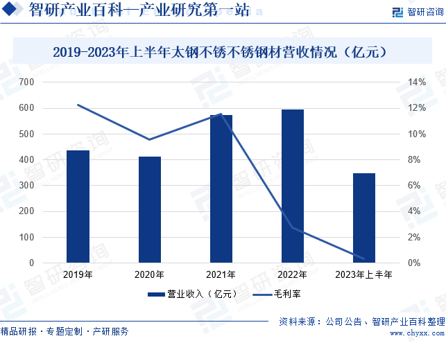 2019-2023年上半年太钢不锈不锈钢材营收情况（亿元）