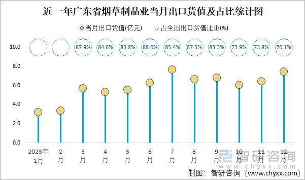 近一年广东省烟草制品业当月出口货值及占比统计图