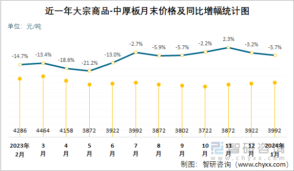 近一年大宗商品-中厚板月末价格及同比增幅统计图