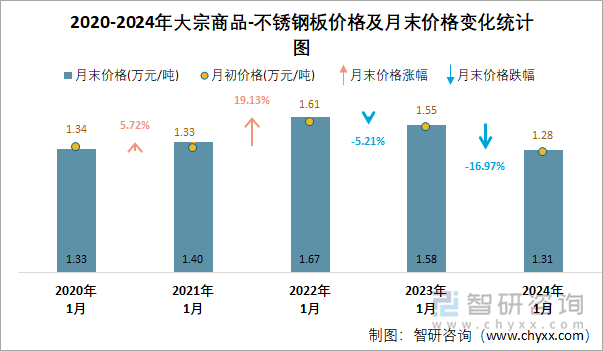 2020-2024年大宗商品-不锈钢板价格及月末价格变化统计图