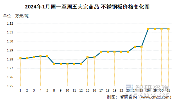 2024年1月周一至周五大宗商品-不锈钢板价格变化图