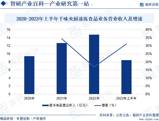 2020-2023年上半年千味央厨速冻食品业务营业收入及增速