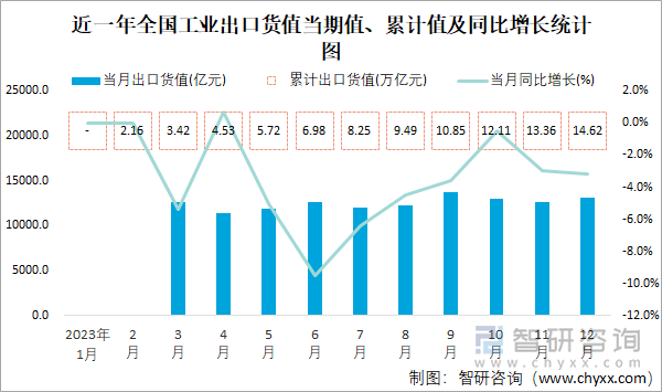 近一年全国工业出口货值当期值、累计值及同比增长统计图